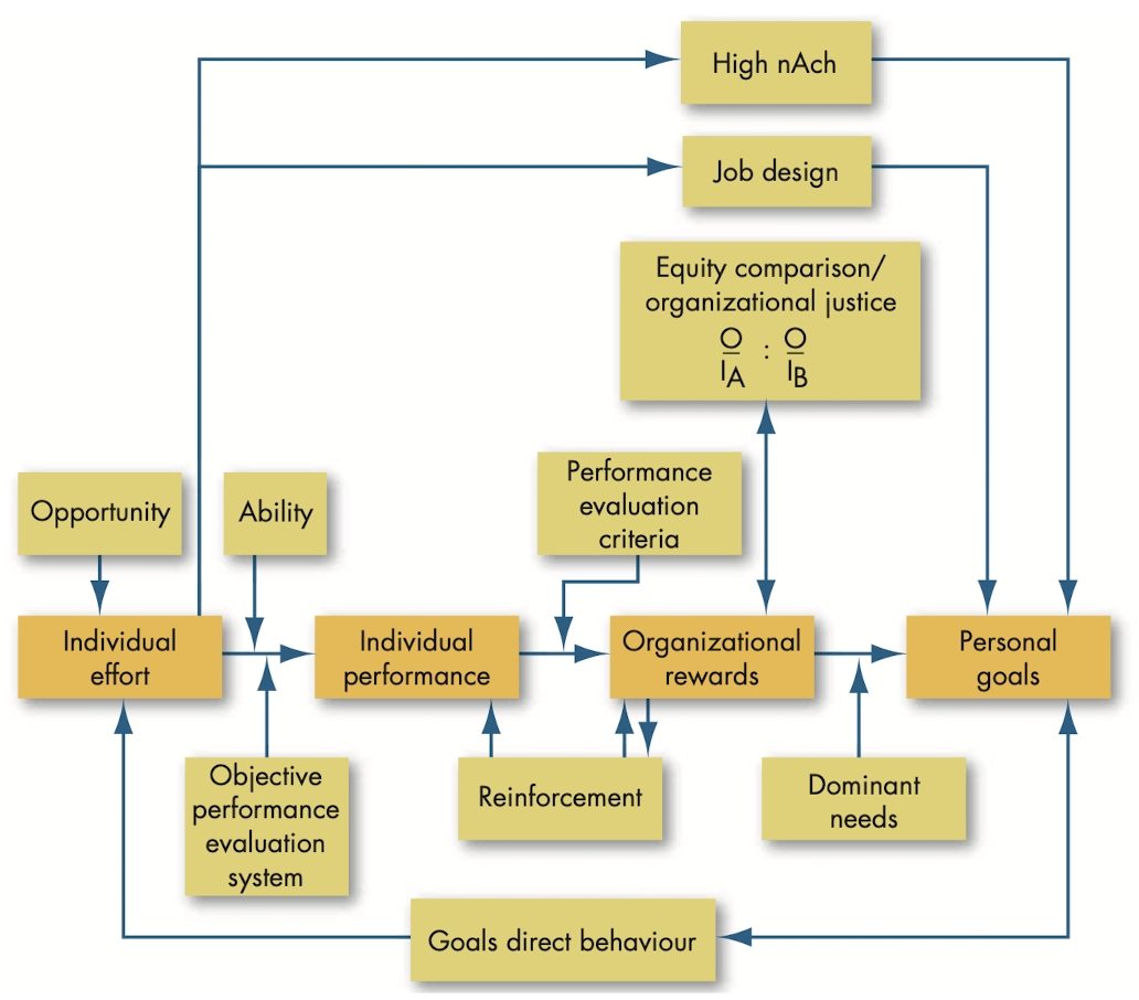 Integrating contemporary theory of motivation