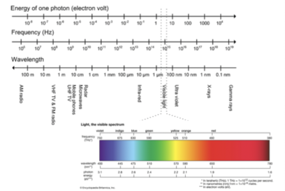 <ul><li><p>Behaviour of EM radiation as photon</p></li><li><p>E=hv</p></li><li><p>used to show hoe photons interact with matter and how sensors detect them</p></li><li><p>energy quantization detection</p></li></ul><p></p>