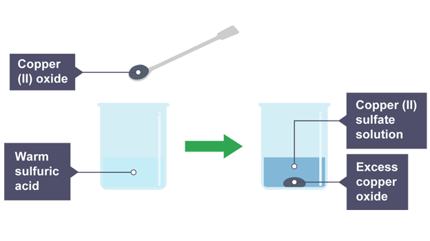 <ol><li><p>Add drop of sulfuric acid onto piece of universal indicator paper, strong acid</p></li><li><p>Use measuring cylinder, to place 25cm<sup>3</sup> of sulfuric acid into small beaker</p></li><li><p>Fill large beaker about 1/3 full with hot water from kettle</p></li><li><p>Warm sulfuric acid beaker by letting it rest in hot water bath (2 minutes)</p></li><li><p>Carefully remove small beaker and add spatula of copper(II) oxide slowly and stir with glass rod</p></li><li><p>Keep adding copper(II) oxide, until some left at bottom of beaker</p></li><li><p>Let it sit for 2 minutes to allow black powder to settle</p></li><li><p>Use glass rod to add drop of solution from to universal indicator paper, now slightly acidic</p></li></ol><p></p>