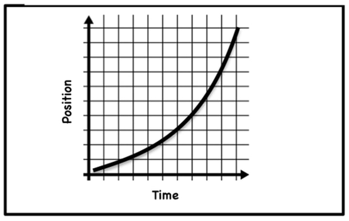 <p>curved line on a distance-time graph</p>