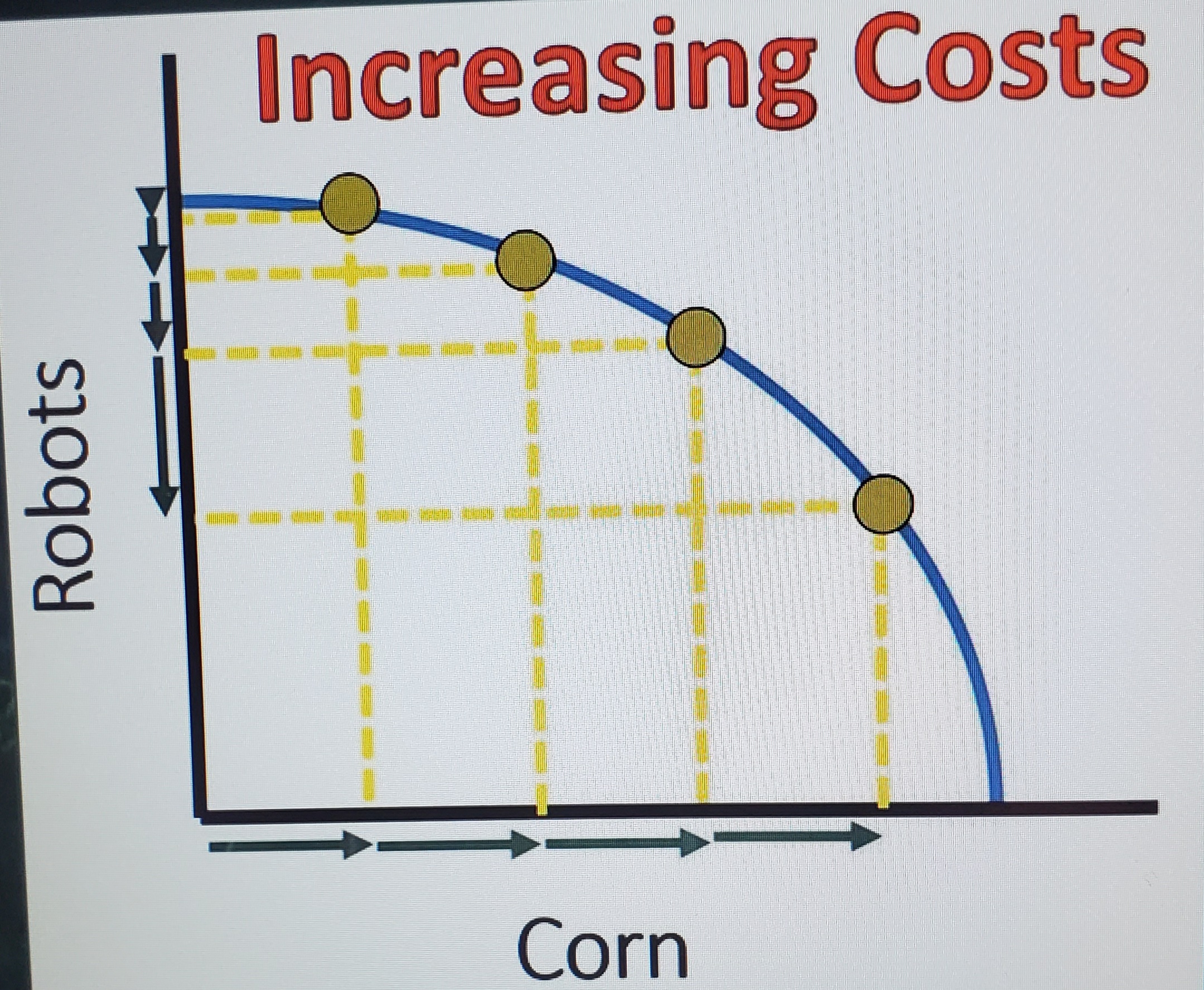 <p>Increasing costs PPC</p>