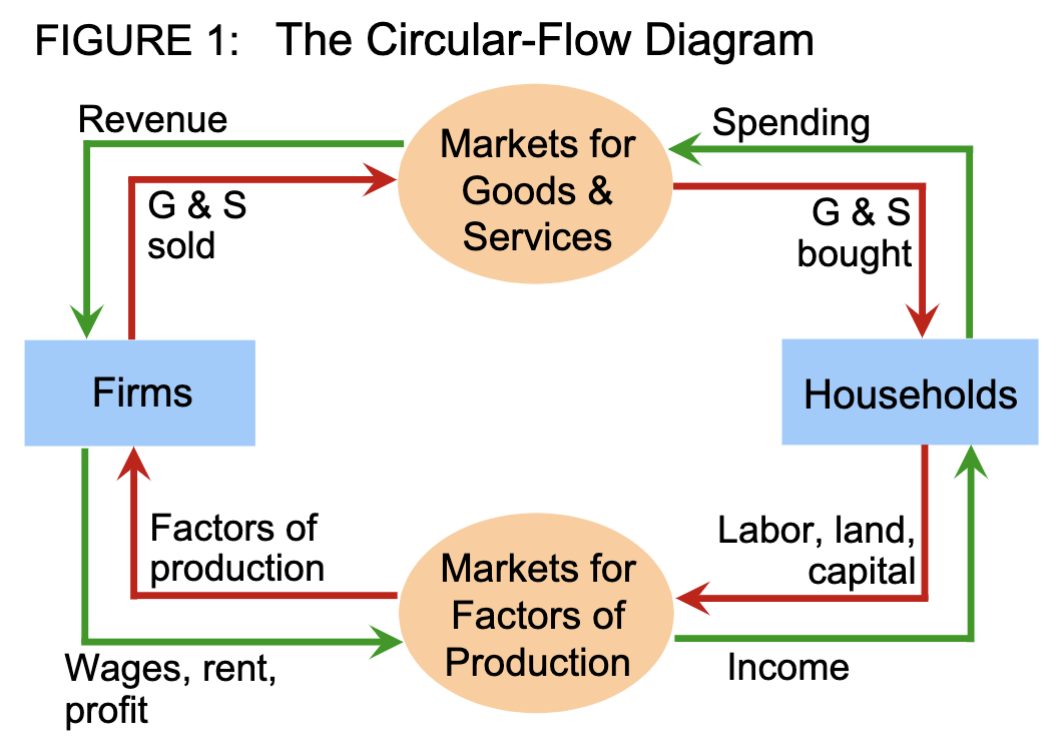 Aka a simple economy (no government, doesn’t exist so as to not complicate the model)

\
\-A visual model of the economy, shows how dollars flow through markets among households and firms

\
•Includes two types of “actors”:

– households: holders of houses, want goods (nice things) and services(doc., police) to increase utility, own factors of production (like labour, land, capital), but don’t know how to use them

– firms: own nothing, only ability to take factors of production and hand them back as goods and services

\
Households and firms depend on each other, must interact

\
• This happens in two markets:

– the market for goods and services: households spend money on goods and services, which then becomes revenue for firms, Firms sell goods and services which are bought by households

– the market for “factors of production”

\
What is fueling this? The need for happiness.