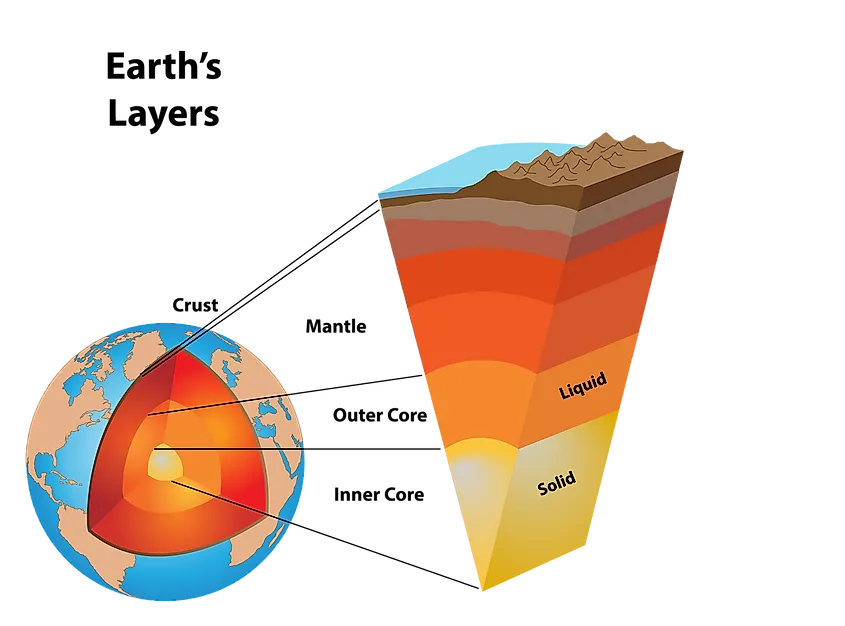 <p>1 - crust 2 - mantle 3 - outer core 4 - inner core</p>