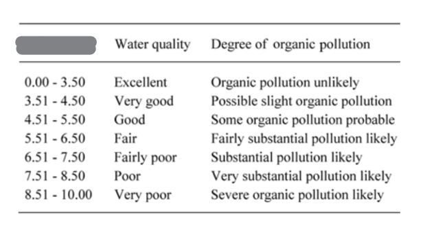 <p>Measures the impact on species within the community according to their tolerance, diversity &amp; relative abundance</p><p>Indirect measurement</p>