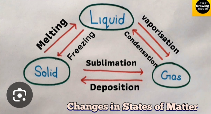 <p></p><p>- when freezing, deposition or condensation happens energy is RELEASED it's absorbed for all other transfers</p><p>- solid -> gas = latent heat of sublimation</p><p>liquid -> solid = latent heat of fusion</p><p>liquid -> gas = latent heat of vaporisation</p>