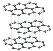 <p>Layered structure, sheets attract one another through L.D. forces</p><p>Each carbon bonds with 3 other carbons</p><p>Remaining electron is “spare”, can become delocalized</p><ul><li><p>High melting point</p></li><li><p>Soft, slippery feel</p></li><li><p>Insoluble in H<sub>2</sub>O</p></li><li><p>Conducts electricity</p></li></ul><h1 collapsed="false"><img src="https://knowt-user-attachments.s3.amazonaws.com/87edb401-d9c9-4ce2-a5c7-7d92ed44875e.jpeg"></h1>