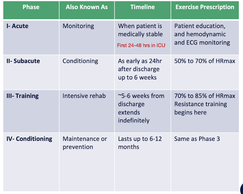 <ul><li><p>When does Cardiac Rehab:</p><ul><li><p>Begin: In the hospital</p></li><li><p>Extends: Indefinitely into the maintenance phase </p></li></ul></li><li><p>Phase I = Acute Phase // Monitoring Phase</p></li><li><p>Phase II = Subacute Phase // Conditioning Phase</p></li><li><p>Phase III = Training Phase // Intensive Rehab Phase</p></li><li><p>Phase IV = Maintenance Period // Prevention Period </p></li></ul><p></p>