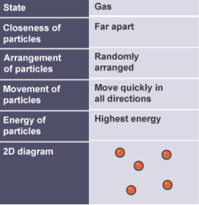 <ul><li><p>far apart with no regular arrangement </p></li><li><p>separate far apart </p></li><li><p>move randomly quickly </p></li></ul><p></p>