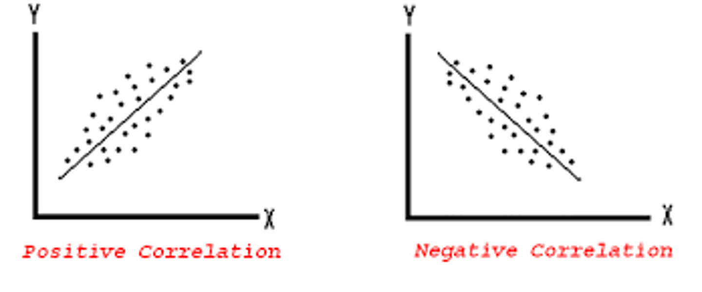 <p>scores on the variables move in the same direction, as the value of one variable goes up, the values of the other variable also go up (direct)</p>