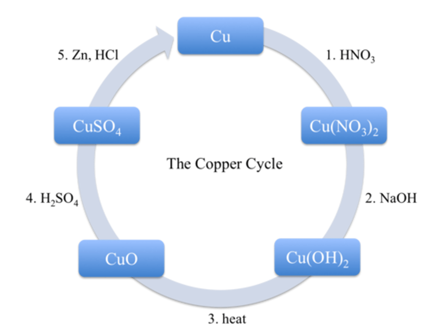 <p>1. Dissolution of copper metal</p><p>A solution with nitrate ions and hydrogens ions required.</p><p>2. Precipitation of copper hydroxide</p><p>Solution has copper now, so we need to separate it from the other components.</p><p>3. Dehydration of copper hydroxide</p><p>Dehydration reactions = product of water. Copper hydroxide is heated to form copper oxide and water .</p><p>4. Dissolution of copper oxide</p><p>Convert solid copper oxide to a soluble form. Solid copper oxide dissolves in acidic solutions.</p><p>5. Reduction of copper ions</p><p>Need a metal (Zinc) to reduce copper ions to copper metal</p>