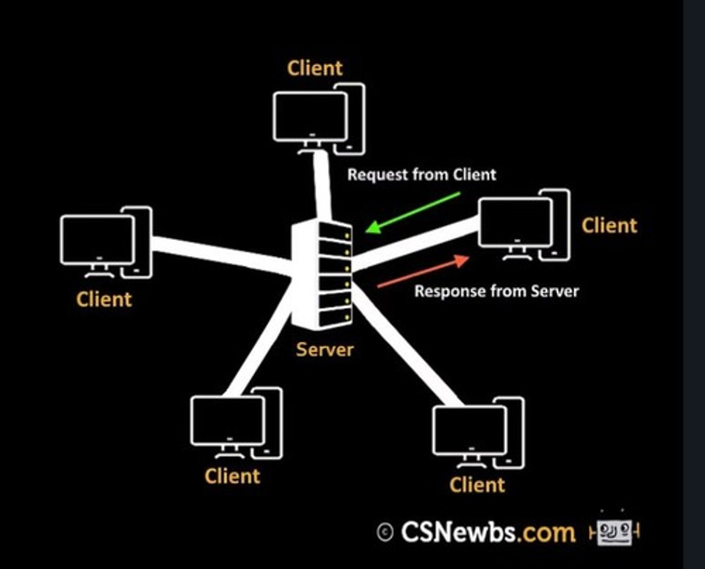 <p>A network where clients make requests to a server, which manages the request and responds.</p><ul><li><p>Client is typically dependent on server to provide and manage information needed.</p></li><li><p>Server controls network security, backups and can be upgraded to manage higher demand.</p></li></ul><p></p>