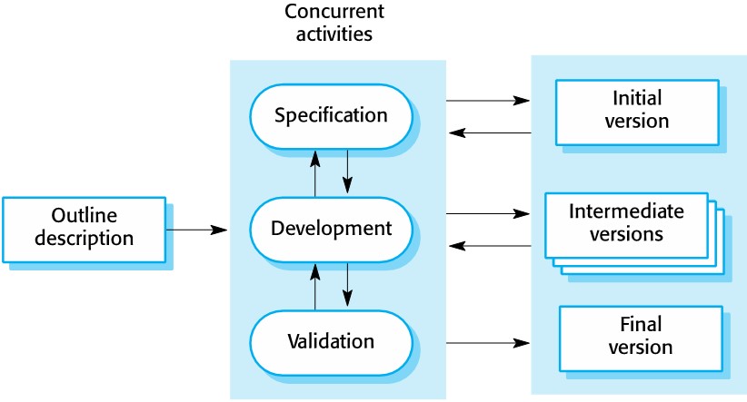 <p><u><strong>Software process models</strong></u></p><p>Specification, development and validation are interleaved. May be plan-driven or agile</p>