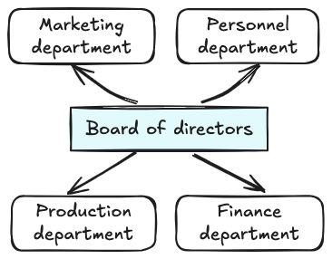 <p>Departments are based on common specialisation. Best suited to companies operating in a stable environment, dealing with few products, this structure often suffers from <strong>conflict</strong> between departments and <strong>slow decision-making</strong>.</p>