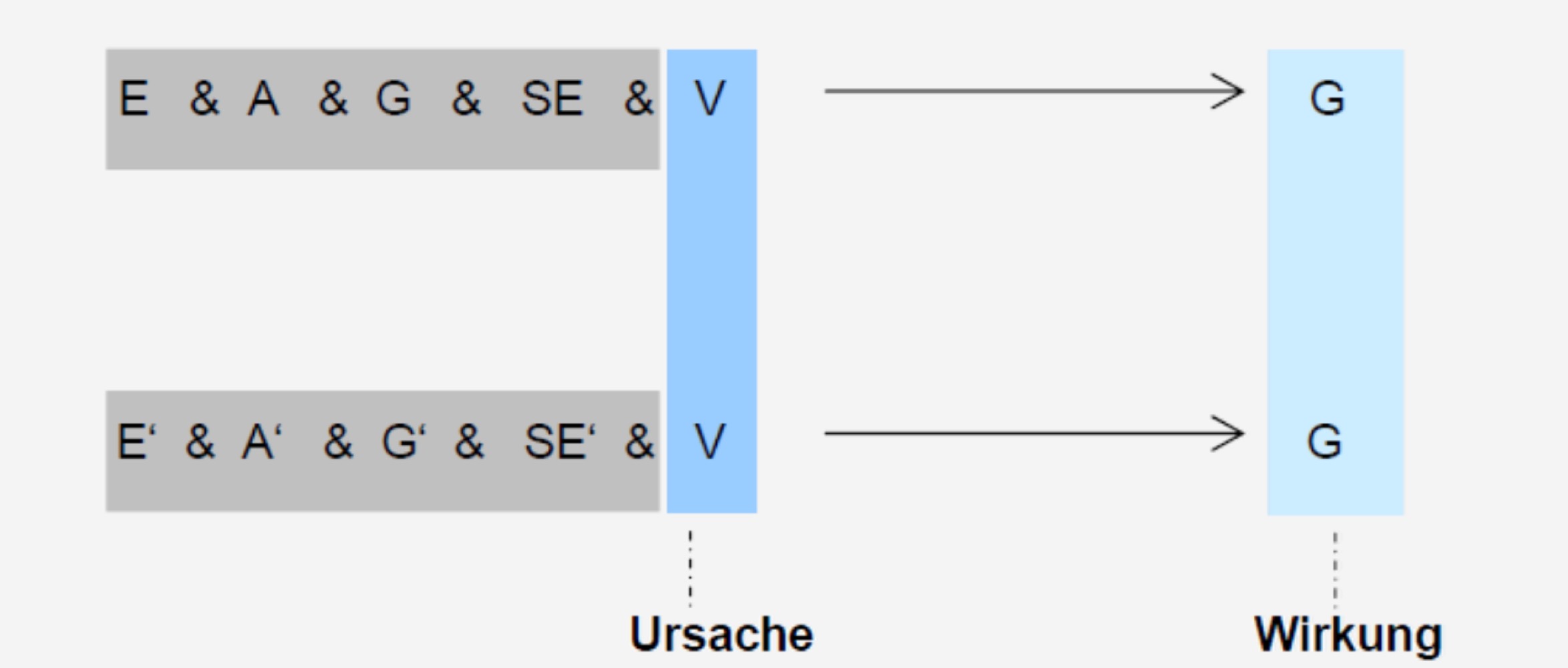 <p>Wenn sich 2 Fälle hinsichtlich aller möglichen Einflussgrößen unterscheiden und nur in einer ähneln, dann ist diese Übereinstimmung Ursache für das Zusatndekommen der beobachteten Wirkung</p>