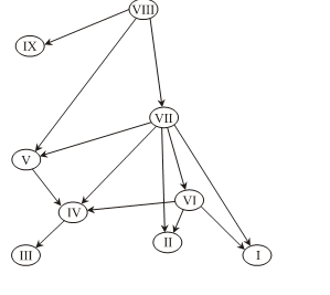 <p>Which of the species feed both as secondary consumers and as tertiary consumers?</p>