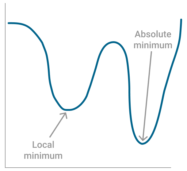 <p>A point where the function obtains it’s lowest y-value</p>