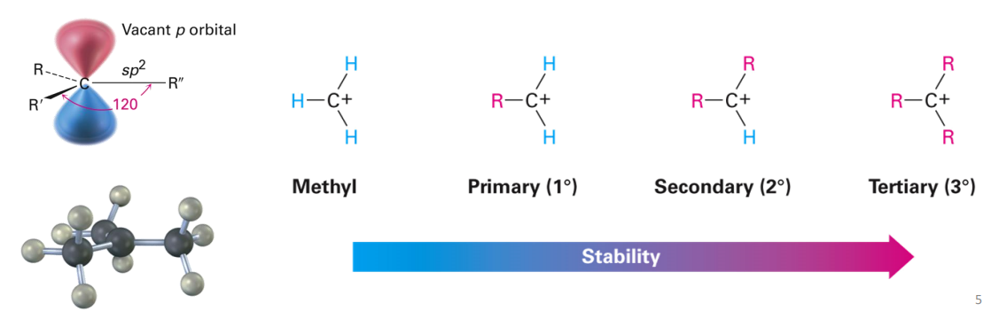 <ul><li><p>Carbocations are trigonal planar, with three bonds and one empty p orbital </p></li><li><p>Carbocation stability increases with bonds to alkyl groups</p></li></ul><p></p>