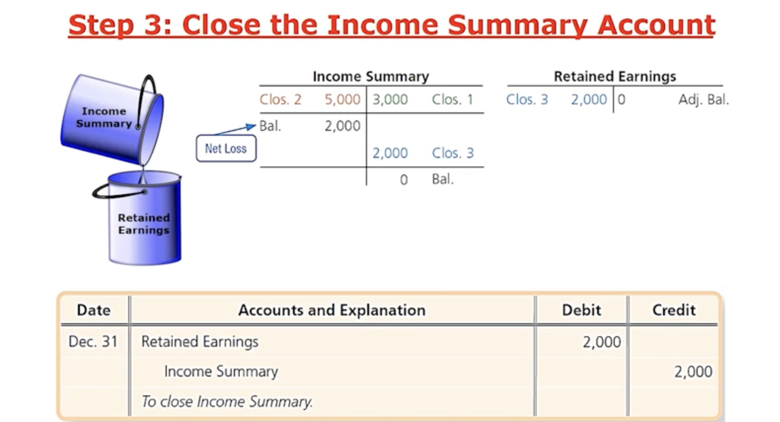 <p>(Net Loss: Expenses were simply higher than Revenue). </p><ul><li><p>When it comes to Income Summary would mean the expenses would be greater and would have a Debit balance</p></li><li><p>To wipe it out: Income Summary has to be Credited and RE would Debited which decreases the RE account</p></li><li><p>So the RE would be Debited and Income Summary would be wiped out 2k (Credited)</p></li><li><p>The only thing that changes is the 3rd Closing Entry where RE is Debited and Income Summary is Credited— the 1,2 and 4th does NOT CHANGE.</p></li></ul><p></p>