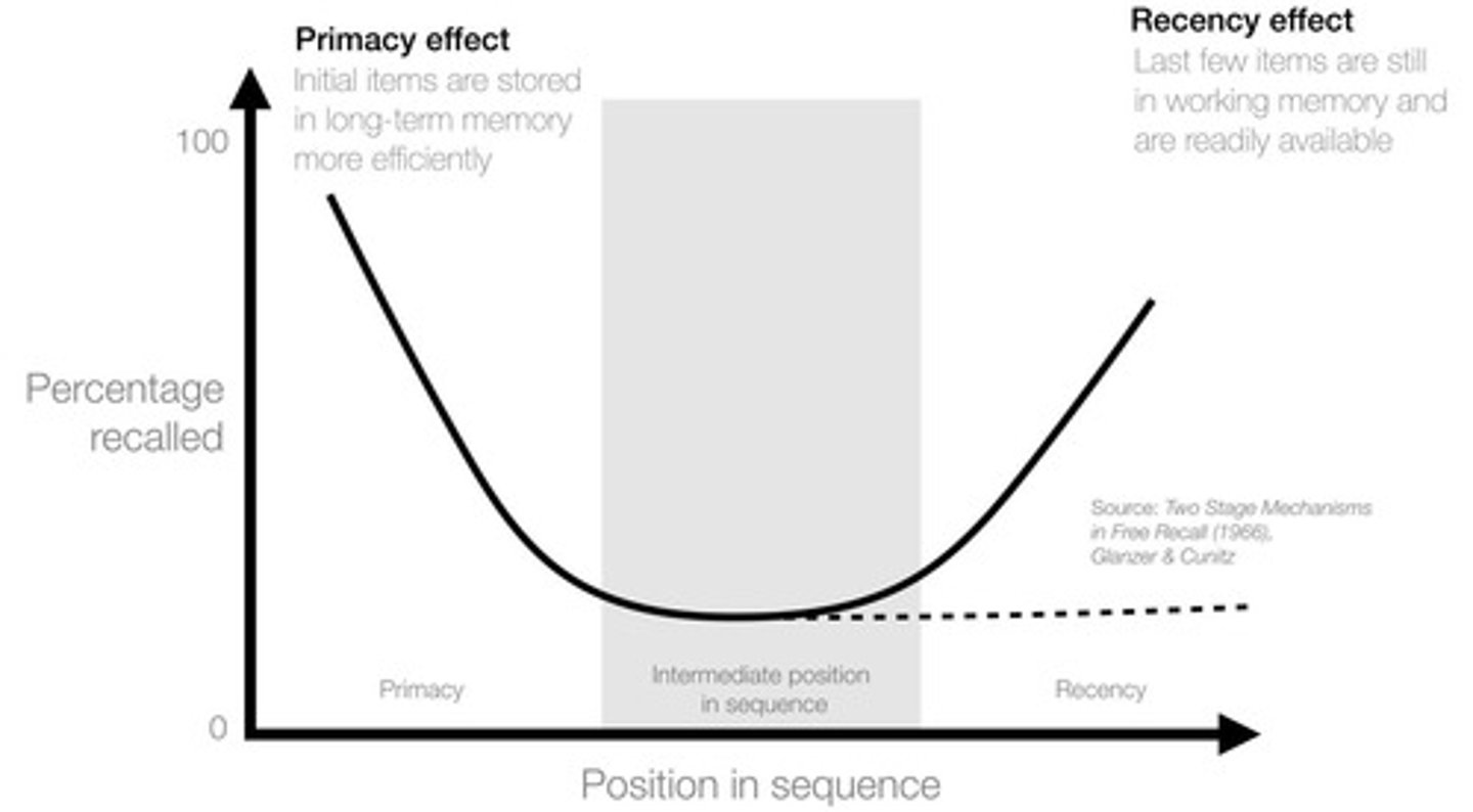 <p>Recall influenced by item position in sequence.</p>