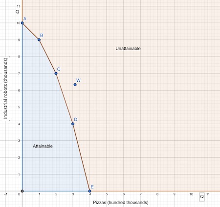 <p>curve that shows combination of output the fully employed economy could potentially produce. each point displays a different combination that could be produce. </p>
