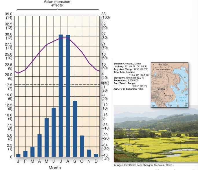 <p>what is an example of a <strong>Cw </strong>climate?</p>