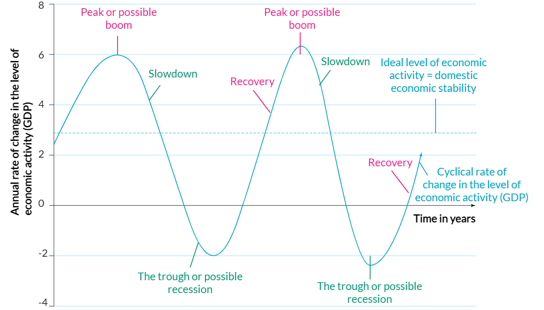 <p>Series of economic contractions and expansions that an economy experiences over time with alternating periods. </p>