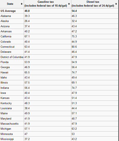 <p>What 2 reasons does the gas tax exist for?</p>