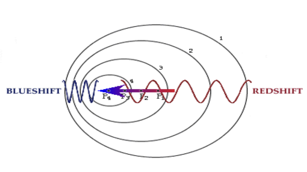 <p>light from stars occurs when light waves from stars</p><p>blue: object approaching</p><p>red: object receding</p>