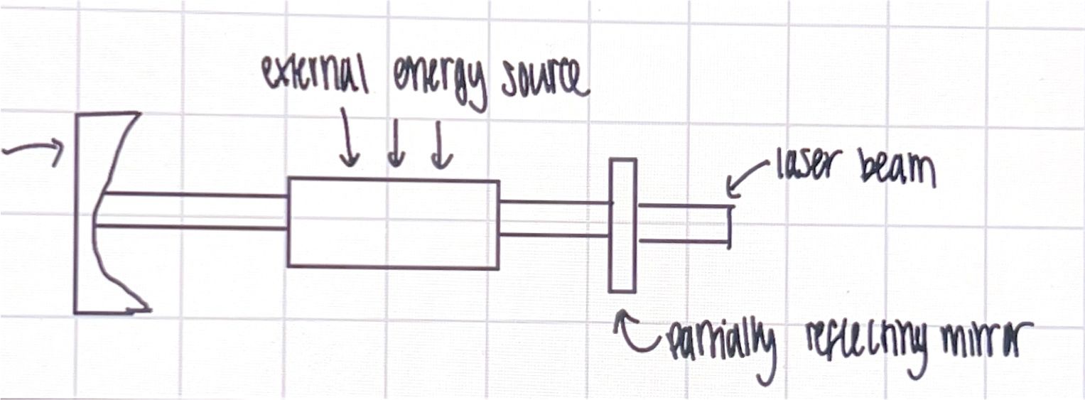 <ul><li><p>def; coherent light with properties</p><ul><li><p>monochromatic</p></li><li><p>directional</p></li><li><p>coherent</p></li><li><p>polarised</p></li></ul></li><li><p>types of lasers </p><ul><li><p>visible light</p></li><li><p>gas lasers</p></li><li><p>infrared</p></li></ul></li><li><p>absorption; atom E0, atom energy by incident photon so E1</p></li><li><p>spontaneous emission; excited atom on e1 spontaneously emitts photon so moves to e0,, photon emitted in rando direction </p></li><li><p>stimulated emission; excited atom, stimulated to fall to e0 as photon interacts w atom,, 2 identical photons released </p></li><li><p>population inversion; more atoms in excited than ground by pumping</p></li><li><p>pumping; energy to lasers active medium so theyre raised to higher level e.g. laser pumping</p></li><li><p>metastable state; when atom is excited state, stays for time</p></li><li><p>3 level laser scheme; pumping moves atom e0>e2,, unstable state now so falls to metastable state = population inversion at e1.. photon allows e1>e0</p></li><li><p>4 level laser scheme; atom e1>e3,, unstable so fall to metastable state where pop inv,, atoms stimulated and fall to e1 = laser radiation </p></li><li><p>component of laser</p><ul><li><p>active medium</p></li><li><p>pumping system</p></li><li><p>optical resonator</p></li></ul></li></ul><p></p>