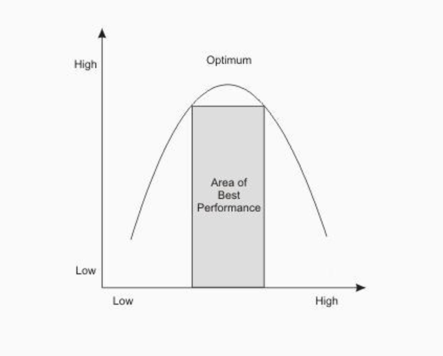 <p>Performance peaks at moderate anxiety levels.</p>