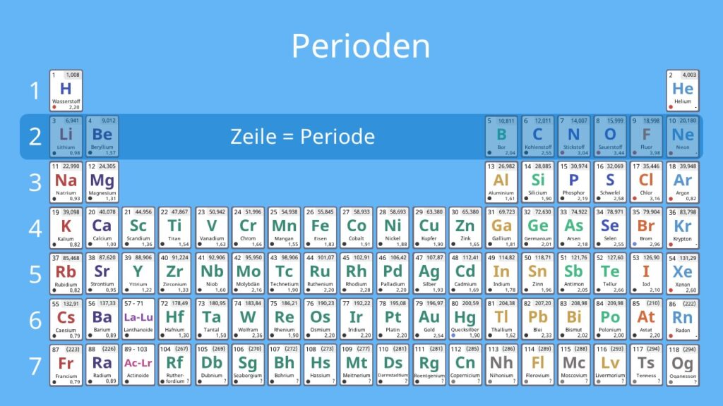 Wie werden die Perioden gezählt?