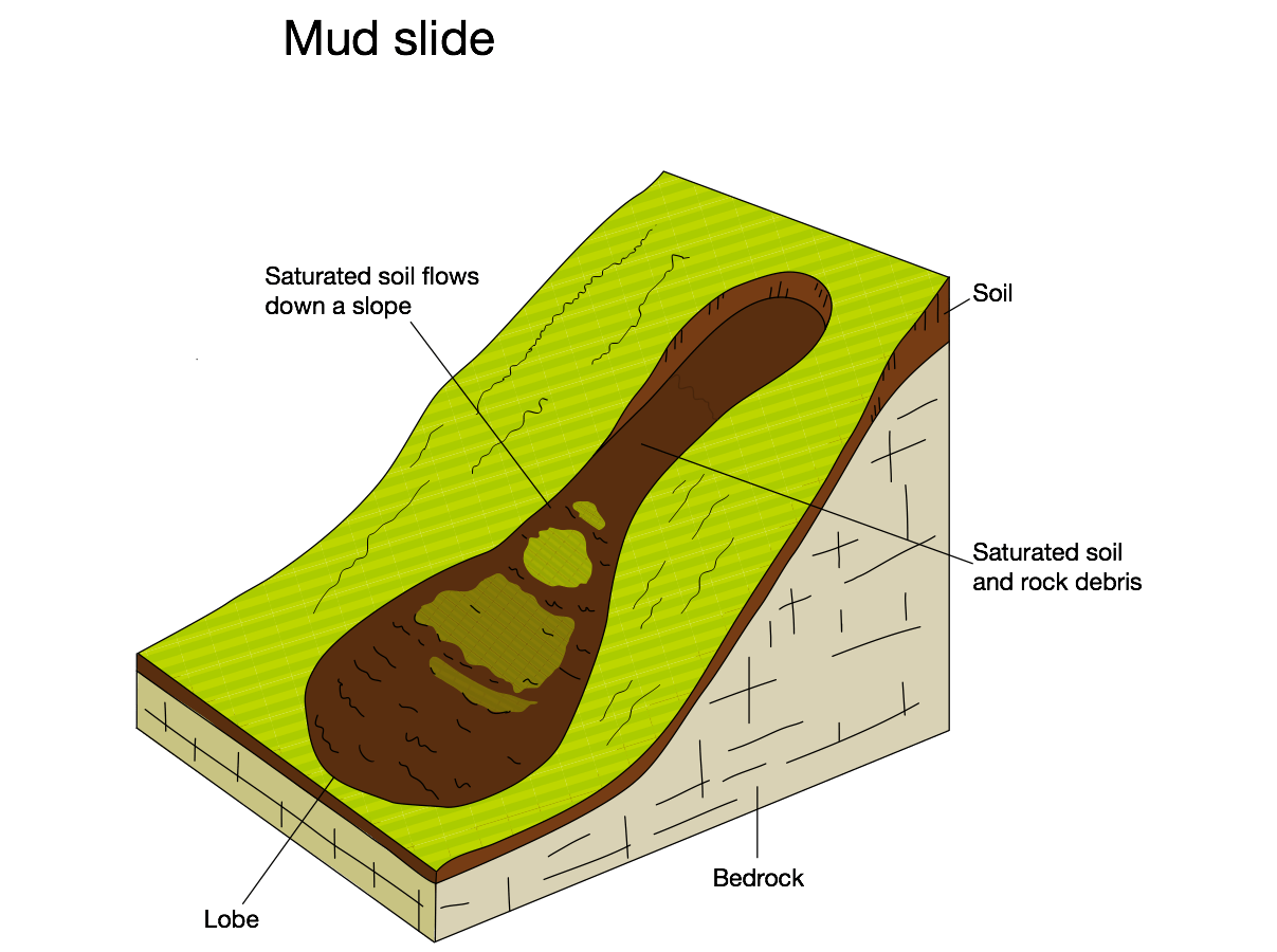 <p>saturated soil and rock flows down a cliff face, happens after heavy rainfall on loosely consolidated cliffs</p>