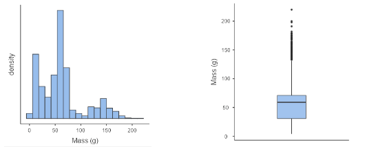 <p>Histogram or box plot</p>