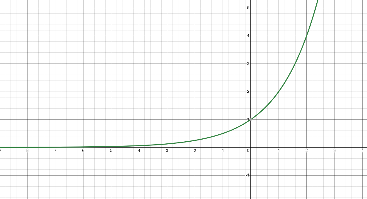 <p>using y=2^x <br>Remember: A horizontal asymptote approaches a certain y value but never reaches it</p>