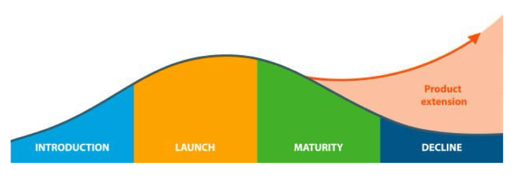 <p>Product Life Cycle</p>