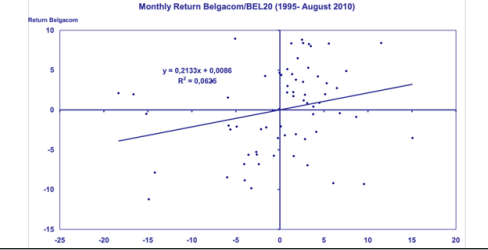 <p>zijn aandelen die over het algemeen minder schommelen dan de index, </p><p>hun ebta is dus laag (minder dan 1- </p><p>nutbedrijven zijn typisch defensieve aandelen </p><p>als de markten met 10% stijgen of dalen zullen defensieve aandelen met minder dan 10% bewegen </p>