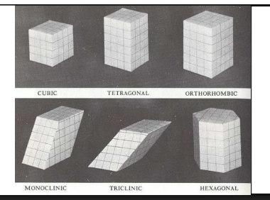 <p>Cubic</p><p>Tetragonal<br>Hexagonal and&nbsp;Trigonal<br>Orthorhombic<br>Monoclinic<br>Triclinic<br></p>