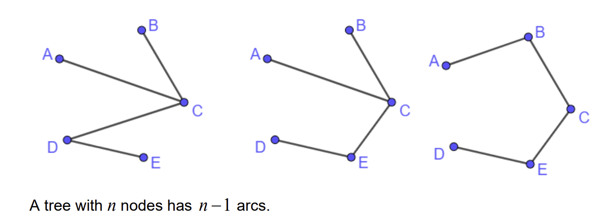 <p>A simple connected graph with no cycles</p><p>A tree with n nodes has n-1 arcs</p>