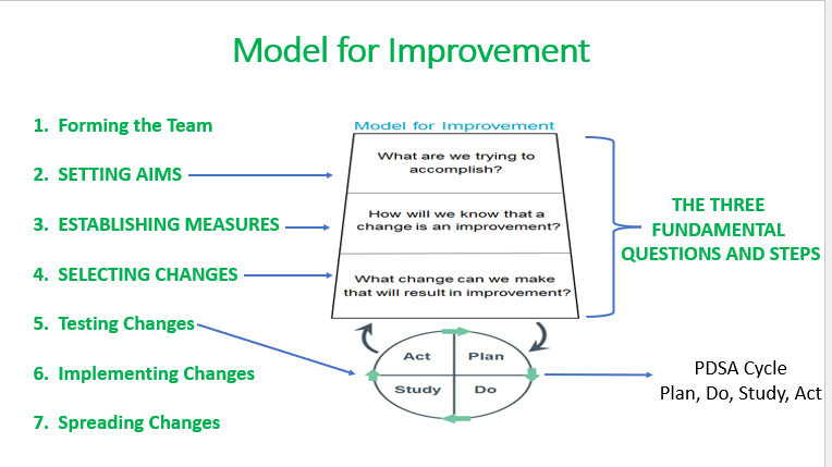 <p>three fundamental steps with their questions:</p><ol start="3"><li><p>SETTING AIMS- “What are we trying to accomplish?”</p></li><li><p>ESTABLISHING MEASURES- “How will we know that a change is an improvement?”</p></li><li><p>SELECTING CHANGES- “What change can we make that will result in improvement?”</p></li></ol><p></p>