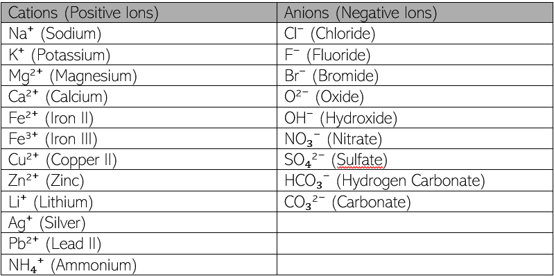 <p>learn (transition metals e.g iron)</p>