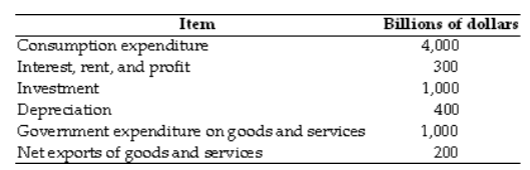 <p>The table gives data for a nation. What is the amount of the country's GDP?</p><p>A. $6,000 billion</p><p>B. $6,900 billion</p><p>C. $6,600 billion</p><p>D. $6,200 billion</p><p>E. $5,800 billion</p>