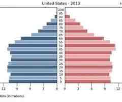 <p>(2.3) Low birth and death rates, low or zero growth rates</p>