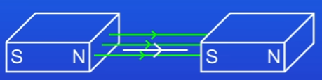 <p>Conductor parallel to magnetic field</p>