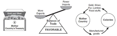<p>The belief is that trade should be protected by the government and that it increases wealth. Increased exports with lower imports for more profit. Thinks there are a finite amount of resources. Exploit colonies to benefit the mother country. Coerced labor. LO 8) They maintained and consolidated power by using trade to increase wealth.</p>