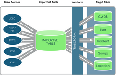<p>1. <strong>Data sources</strong> -&gt;</p><p style="text-align: left">2. <strong>Import Table</strong> -&gt;</p><p style="text-align: left">3. <strong>Transform map</strong> -&gt;</p><p style="text-align: left">4. <strong>"Target Table"</strong></p>