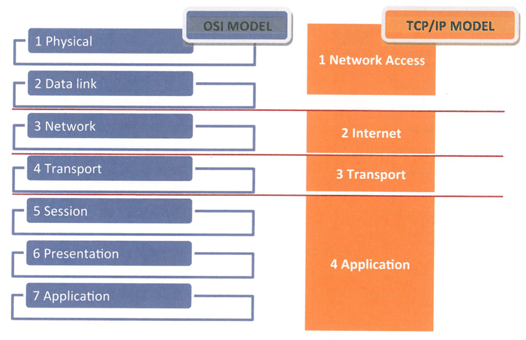 <p>into four abstraction layers.</p>