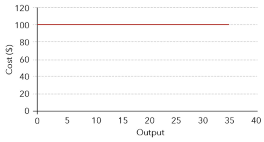 <p>fixed costs</p>