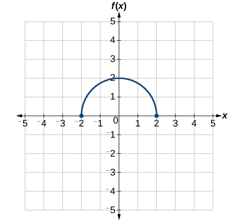 <p>circular function</p>