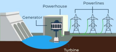 <p>A facility that generates electricity by using the gravitational potential energy of water flowing through turbines.</p>