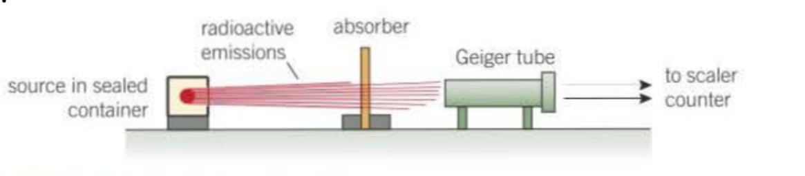 <p>Place the geiger tube at a fixed distance from the source</p><p>measure the count rate with the source</p><p>measure the background count </p><p>count rate= count rate with source- background count</p>